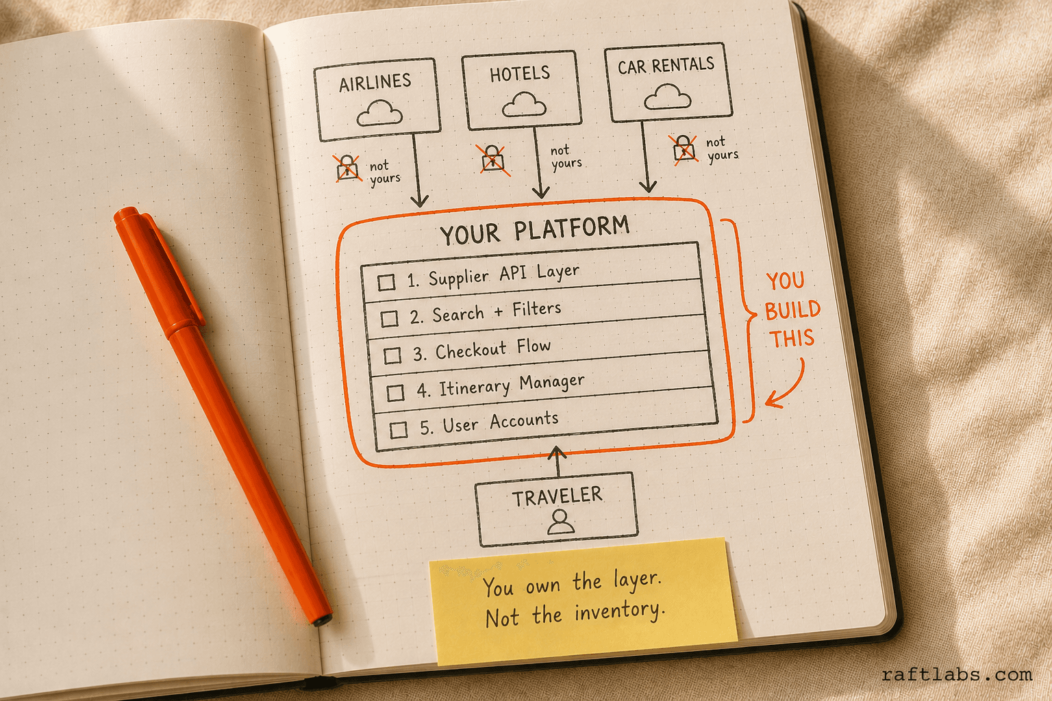 Architecture diagram of a travel aggregation platform showing five layers you build on top of airline, hotel, and car rental supplier APIs