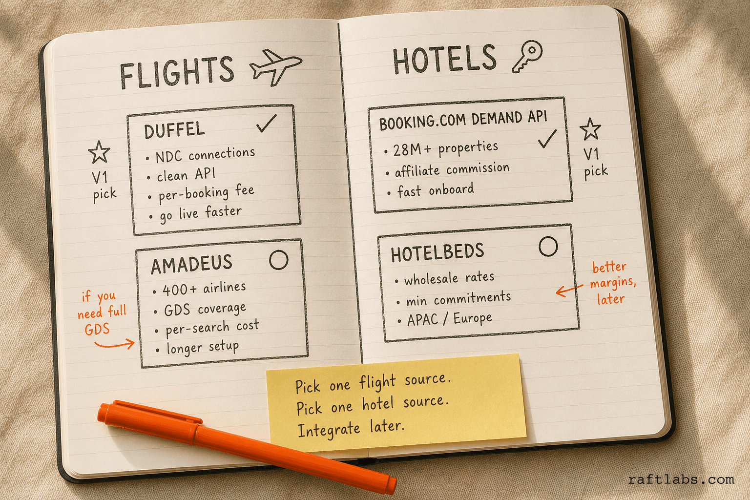 Comparison of flight APIs (Duffel vs Amadeus) and hotel APIs (Booking.com vs Hotelbeds) for travel platform development