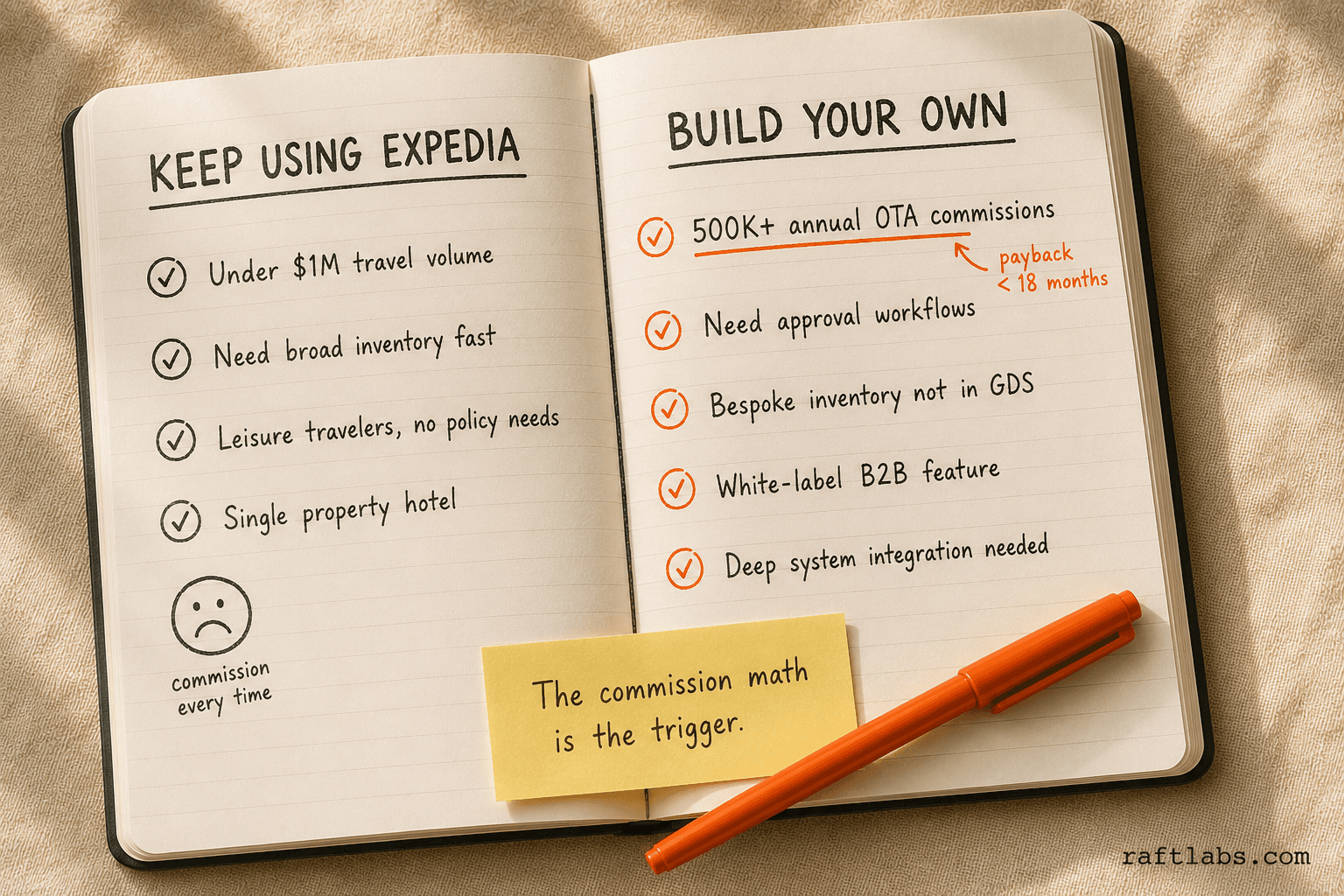 Decision framework comparing when to keep using Expedia versus when to build a custom travel booking platform