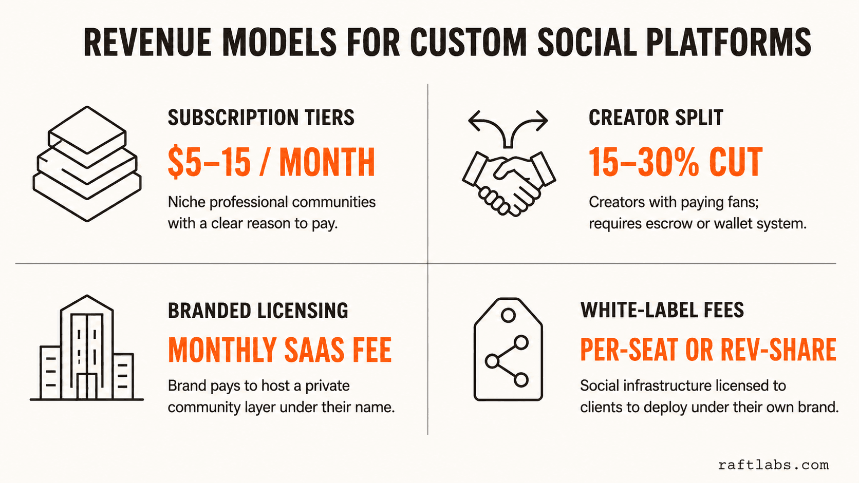 Four revenue models for custom social platforms: subscription tiers, creator split, branded licensing, and white-label fees