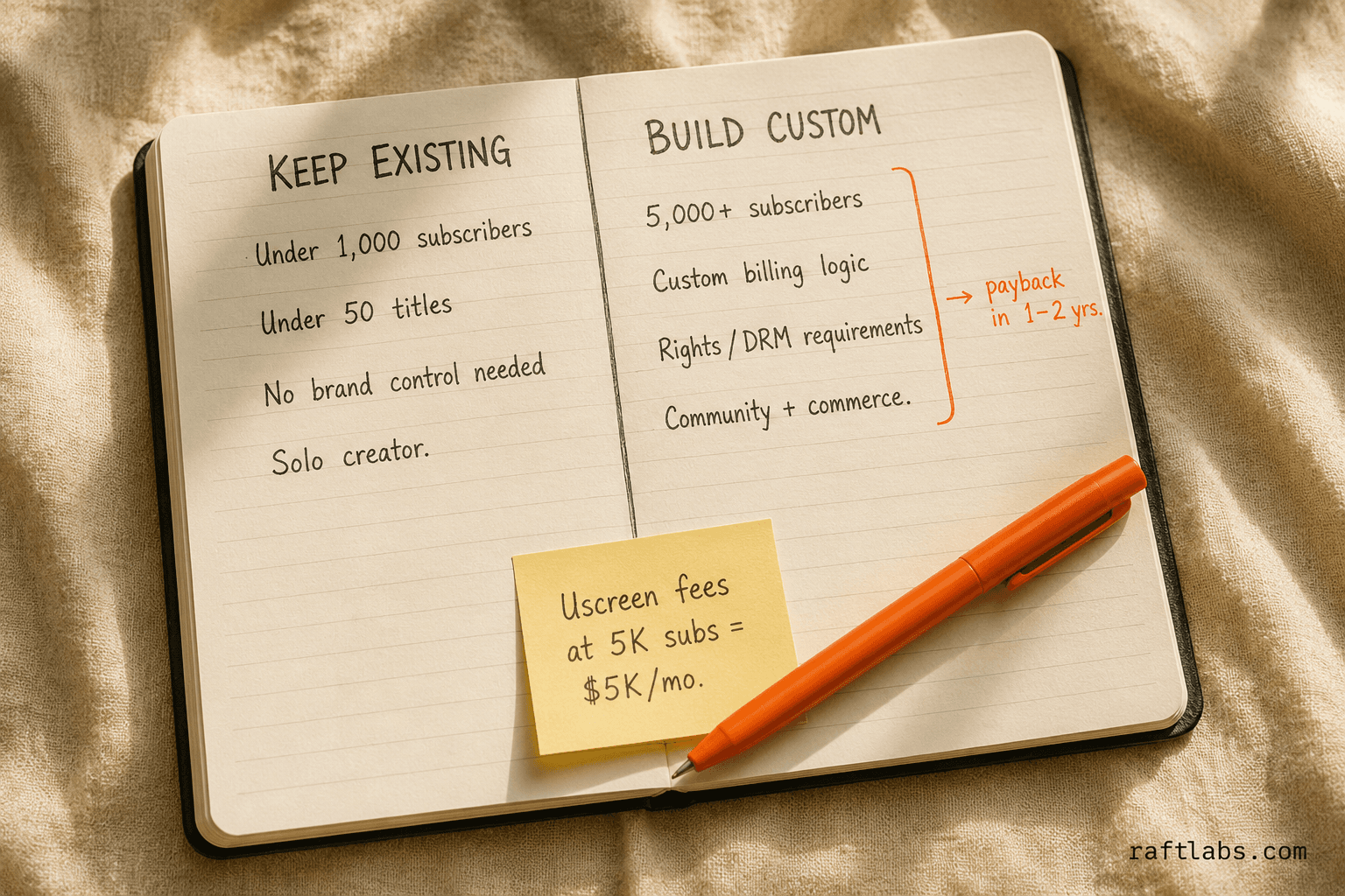 Notebook before/after split comparing when to keep using an existing OTT platform versus when to build custom