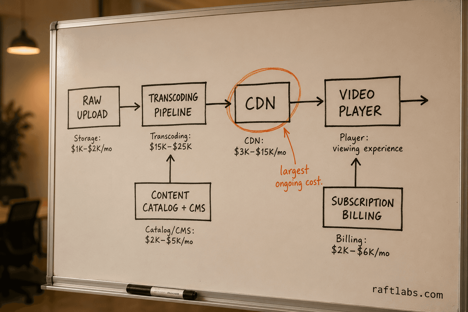 OTT platform infrastructure diagram showing the five components — transcoding pipeline, CDN, content catalog, subscription billing, and video player — on a whiteboard