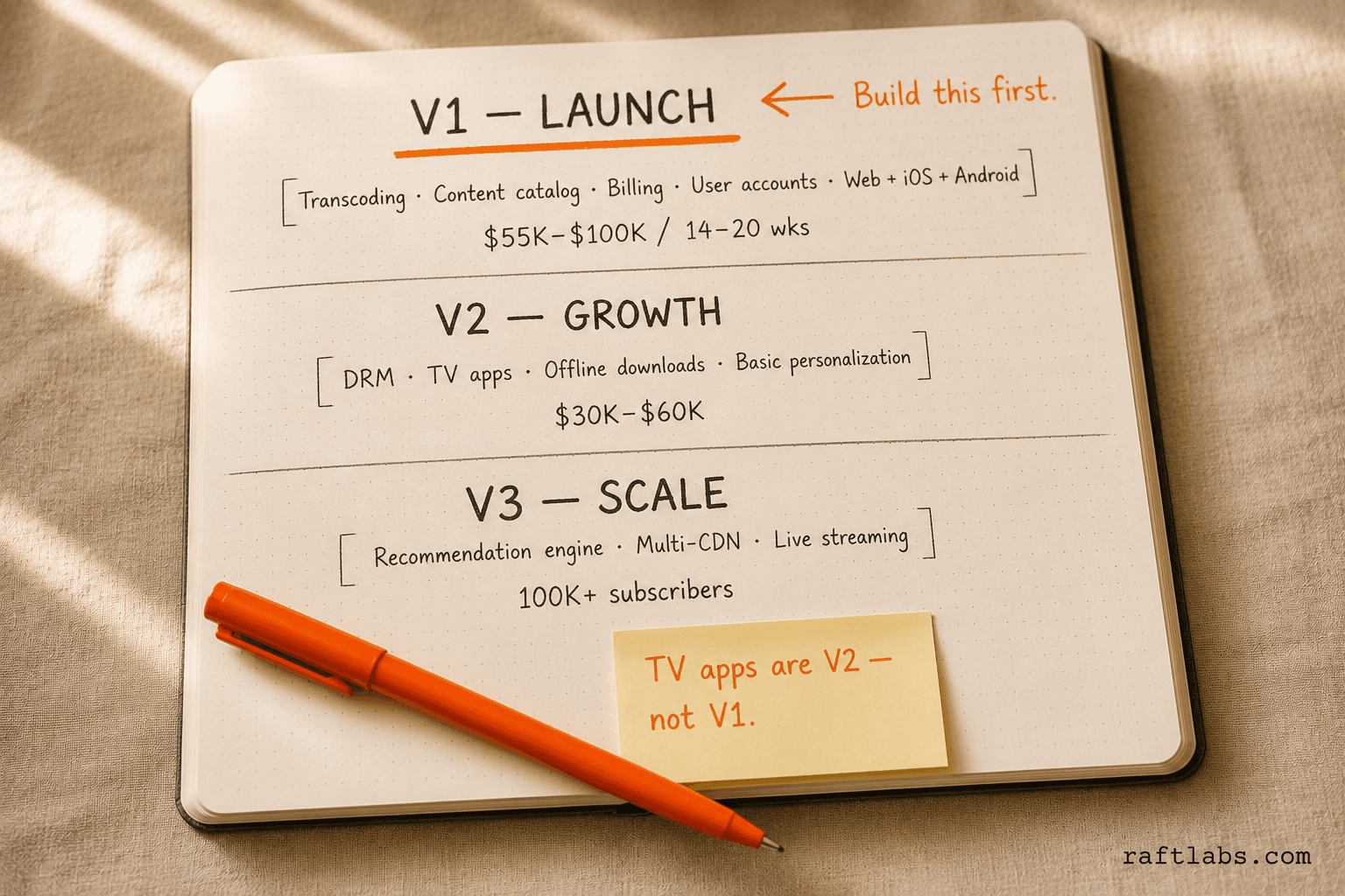 OTT platform feature roadmap with V1 launch features, V2 growth additions, and V3 scale requirements sketched in a notebook