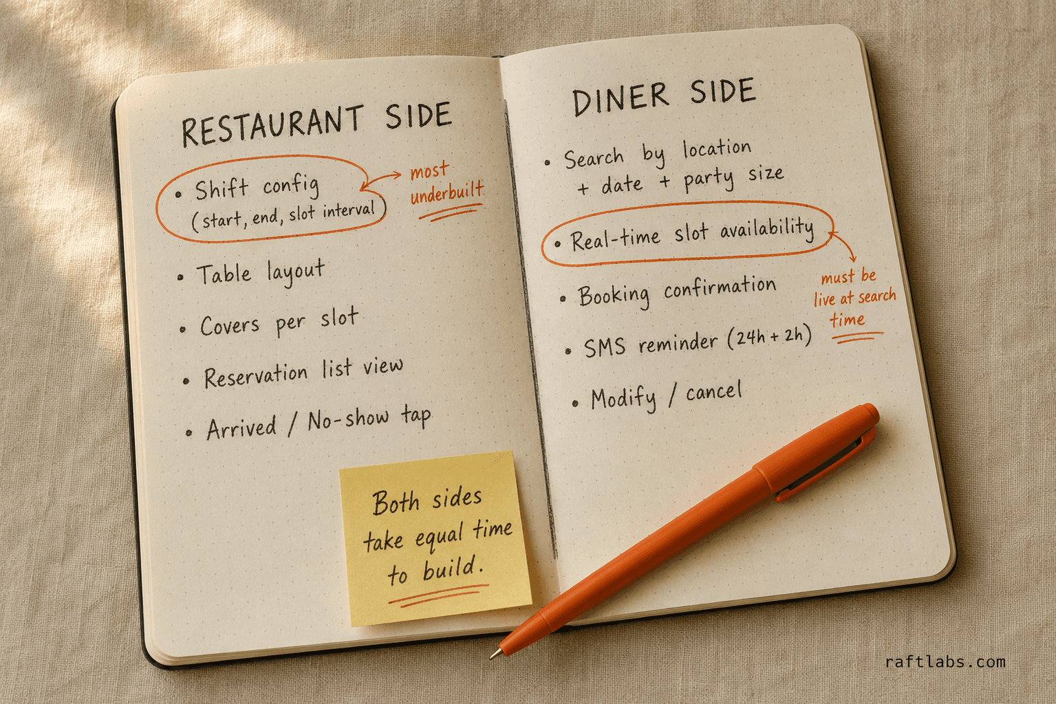 Two-sided reservation platform: restaurant dashboard features versus diner app features on a split notebook page