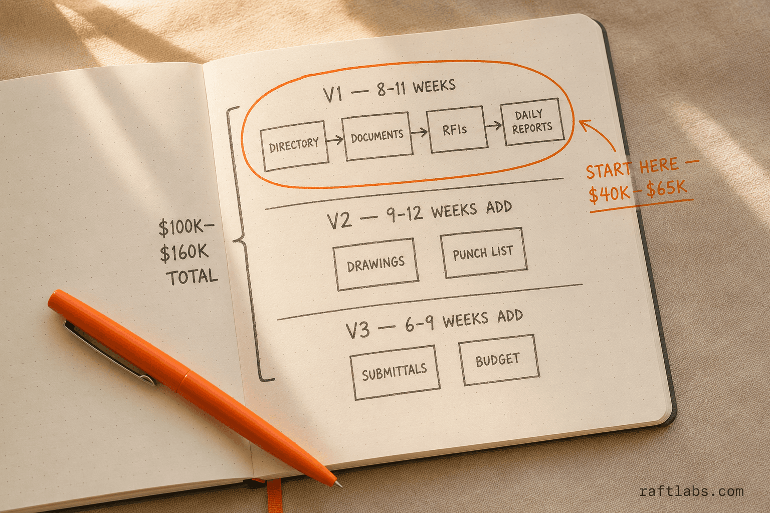 Hand-drawn notebook diagram showing V1, V2, and V3 construction platform build phases with module sequences — directory and documents first, drawing management in V2, budget management in V3
