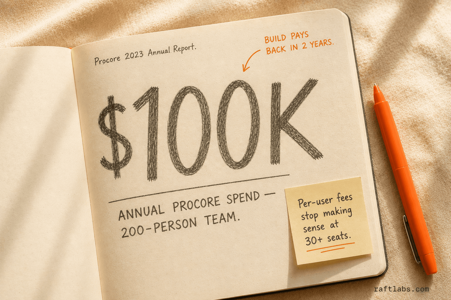 A notebook page showing $100K written large — the annual Procore spend for a 200-person construction team, with an orange ink annotation marking the 2-year payback threshold for a custom build