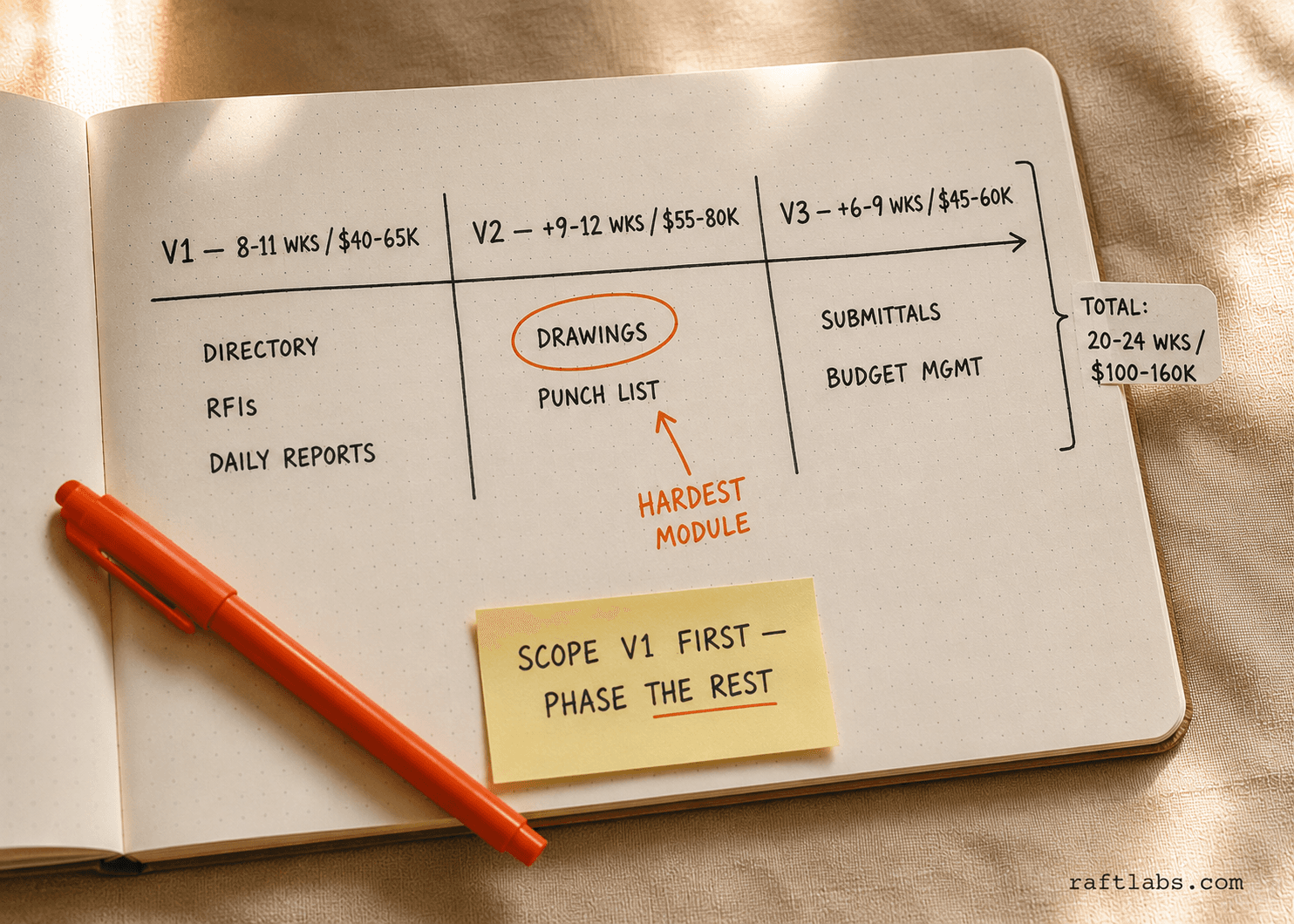 Three-phase construction platform build roadmap: V1 covers directory, RFIs, and daily reports in 8-11 weeks; V2 adds drawing management and punch list; V3 adds submittals and budget management — drawing management is circled as the hardest module