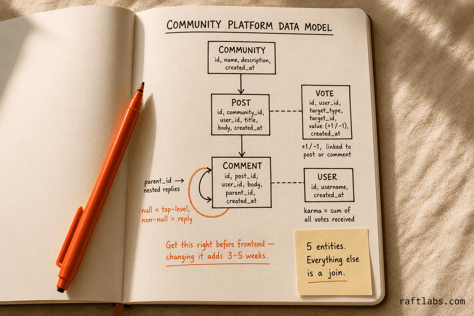 Data model hierarchy for a Reddit-like community platform: communities, posts, threaded comments, votes, and users