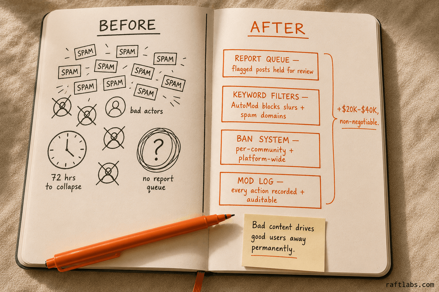 Before and after: community platform without moderation tools versus with report queue, keyword filters, ban system, and mod log