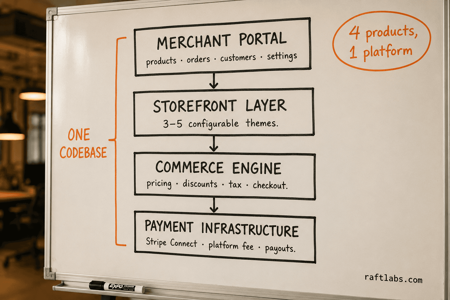 Whiteboard diagram showing the four interconnected layers of a Shopify-like platform: merchant portal, storefront layer, commerce engine, and payment infrastructure running from one codebase