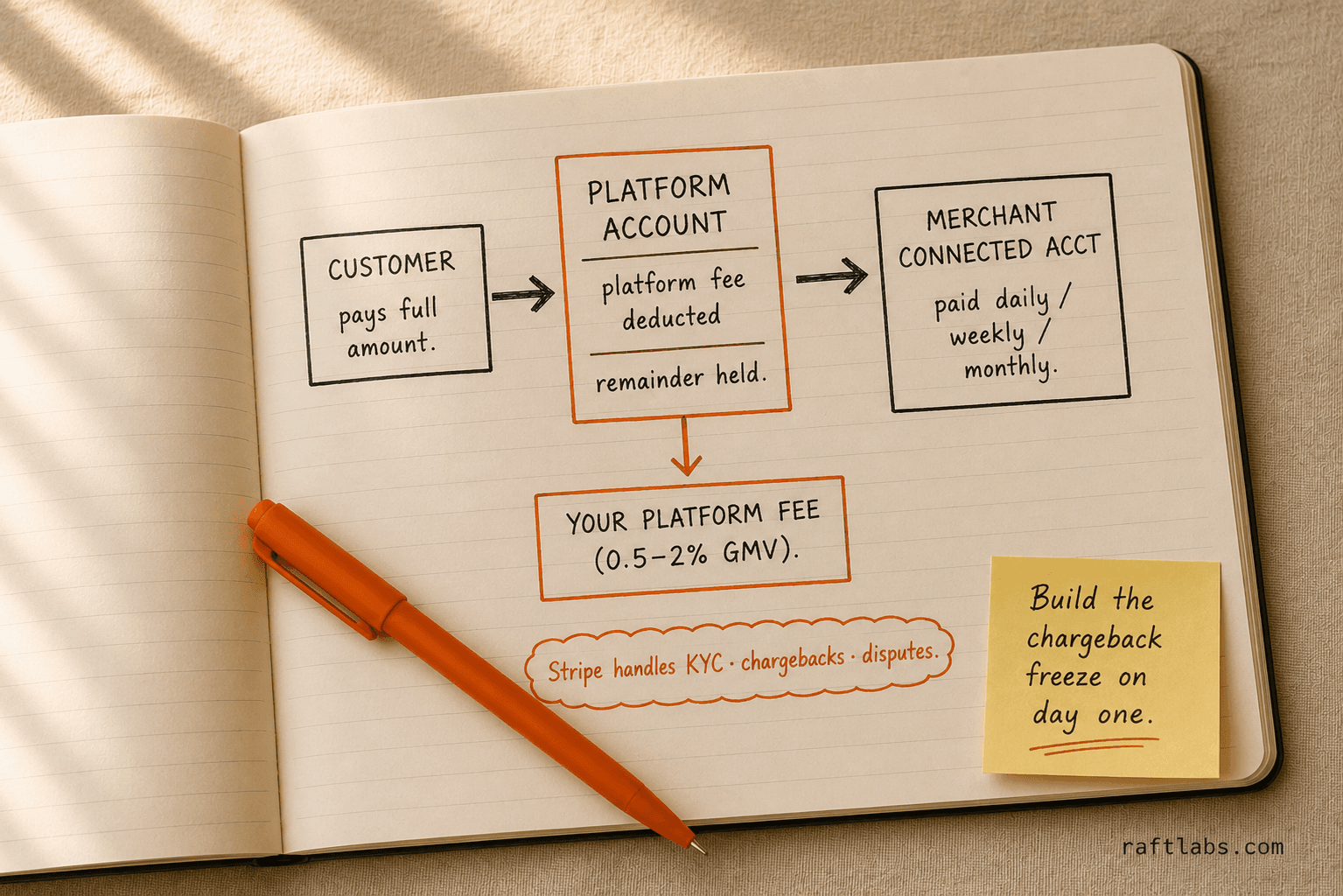 Notebook flow diagram showing Stripe Connect payment architecture: customer payment flows through platform account where fee is deducted before transferring remainder to merchant connected account