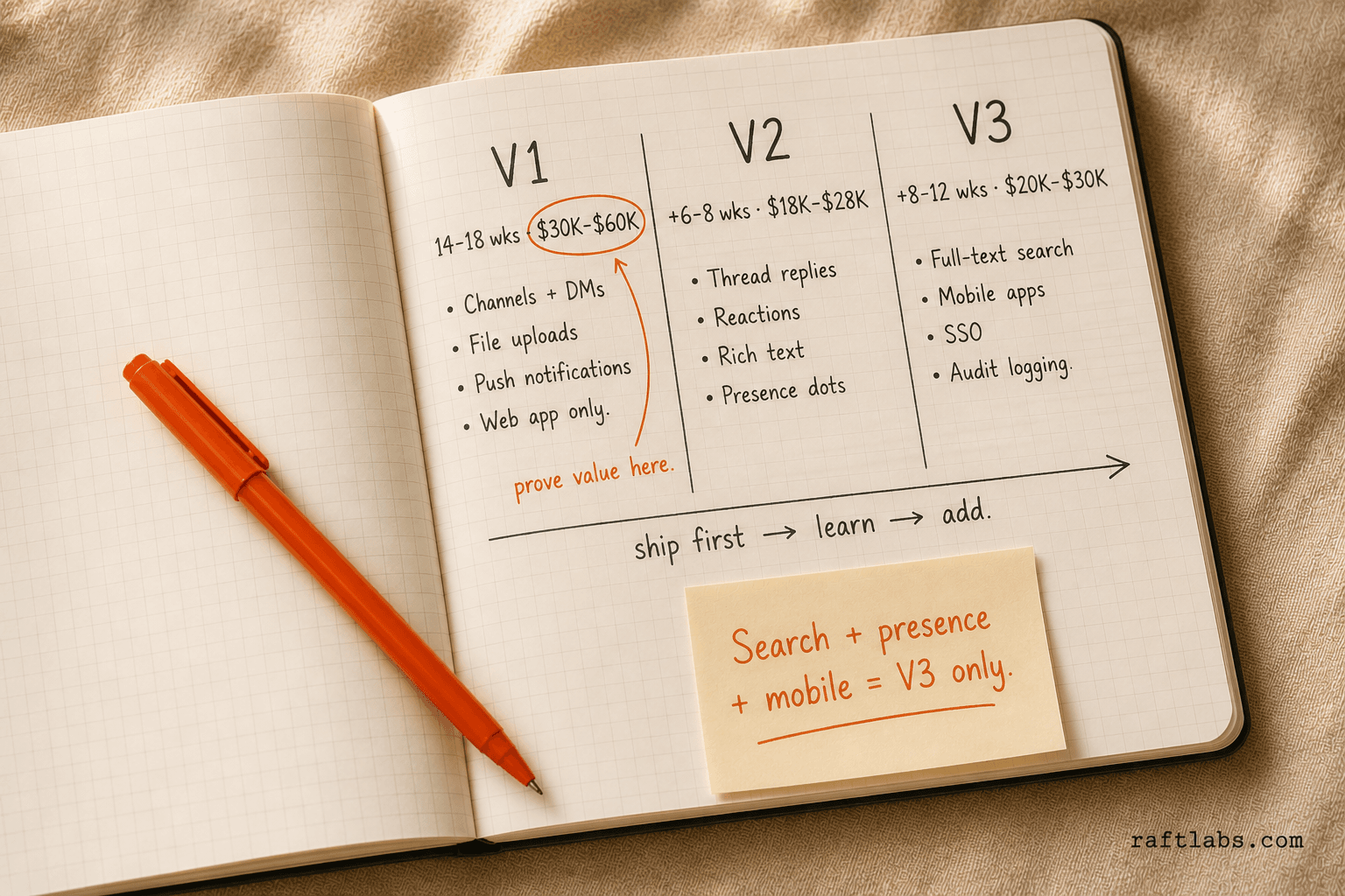 Three-phase messaging app build progression: V1 channels and DMs, V2 threads and presence, V3 search and mobile