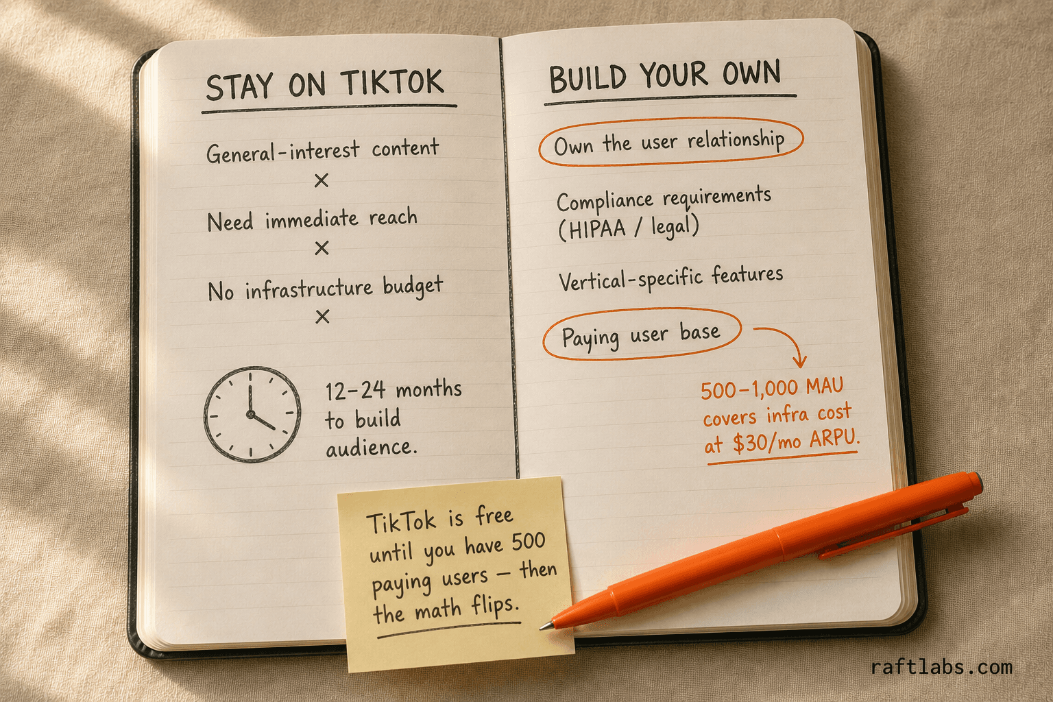 Stay on TikTok for general reach with no budget; build your own when you need to own the user relationship, meet compliance requirements, or support 500+ paying users