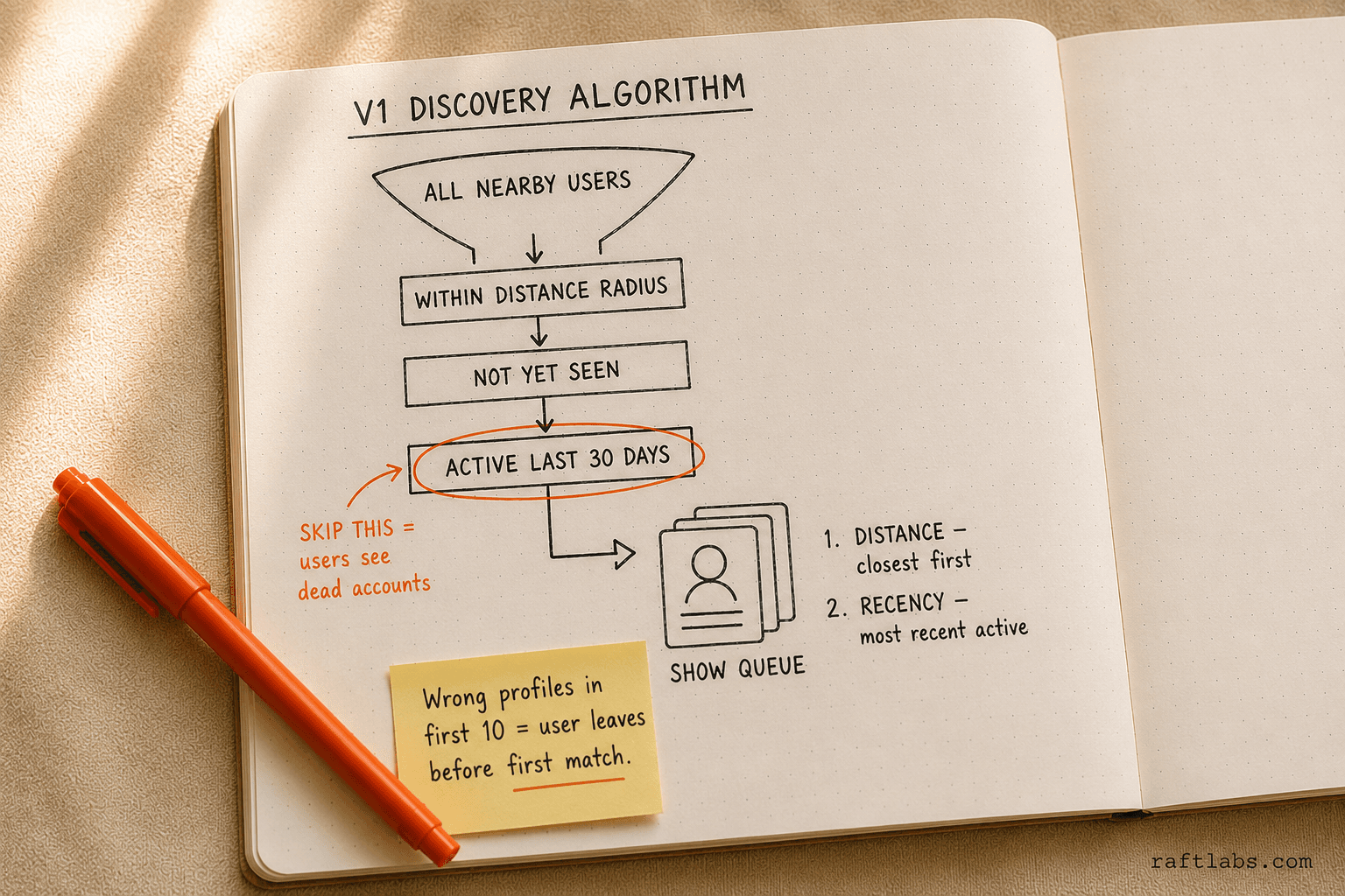Hand-drawn decision flow showing the v1 matching app discovery algorithm: distance filter, not-yet-seen filter, active-last-30-days filter, and ordering by distance then recency