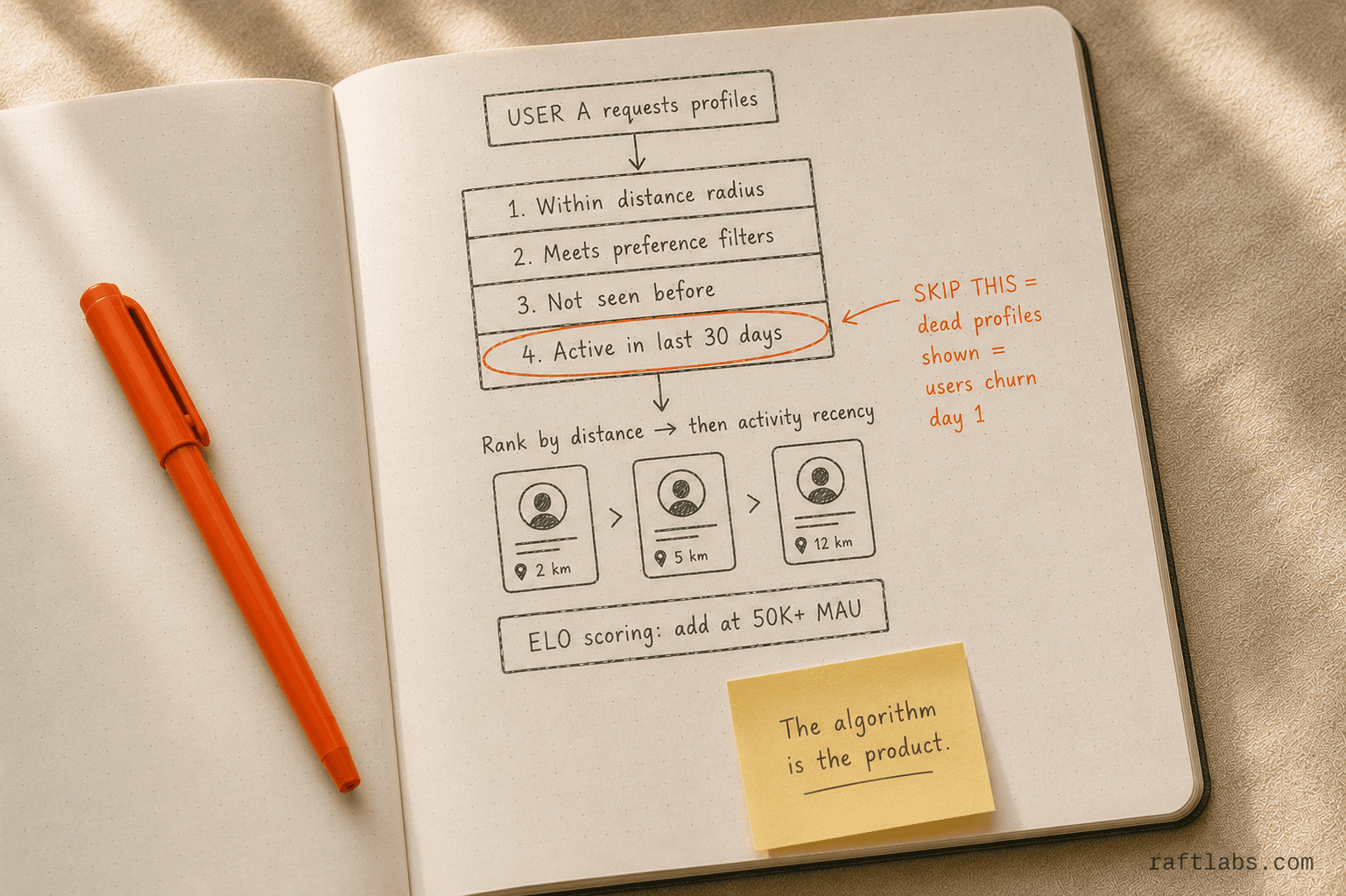 Hand-drawn flowchart showing the four-filter discovery algorithm stack: distance, preferences, not-seen, active in 30 days — ranked by distance then recency