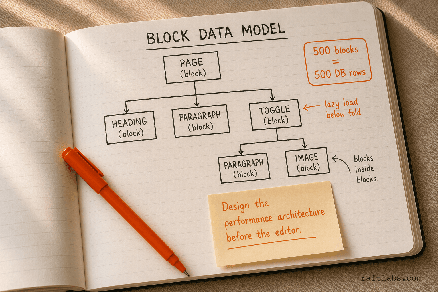 Hand-drawn tree diagram of the block data model showing pages containing child blocks recursively, with orange annotation marking the 500 blocks equals 500 database rows performance implication