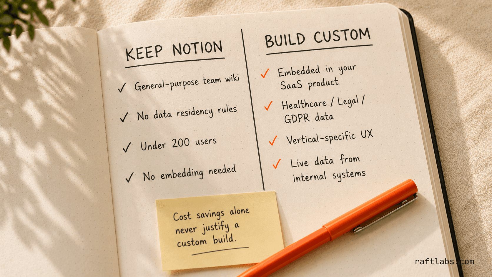 Before and after comparison: when to keep using Notion versus when to build a custom workspace, with four decision criteria on each side