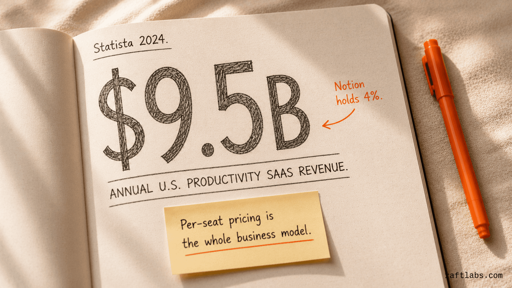 U.S. productivity SaaS market annual revenue stat: $9.5 billion, with Notion holding 4% market share