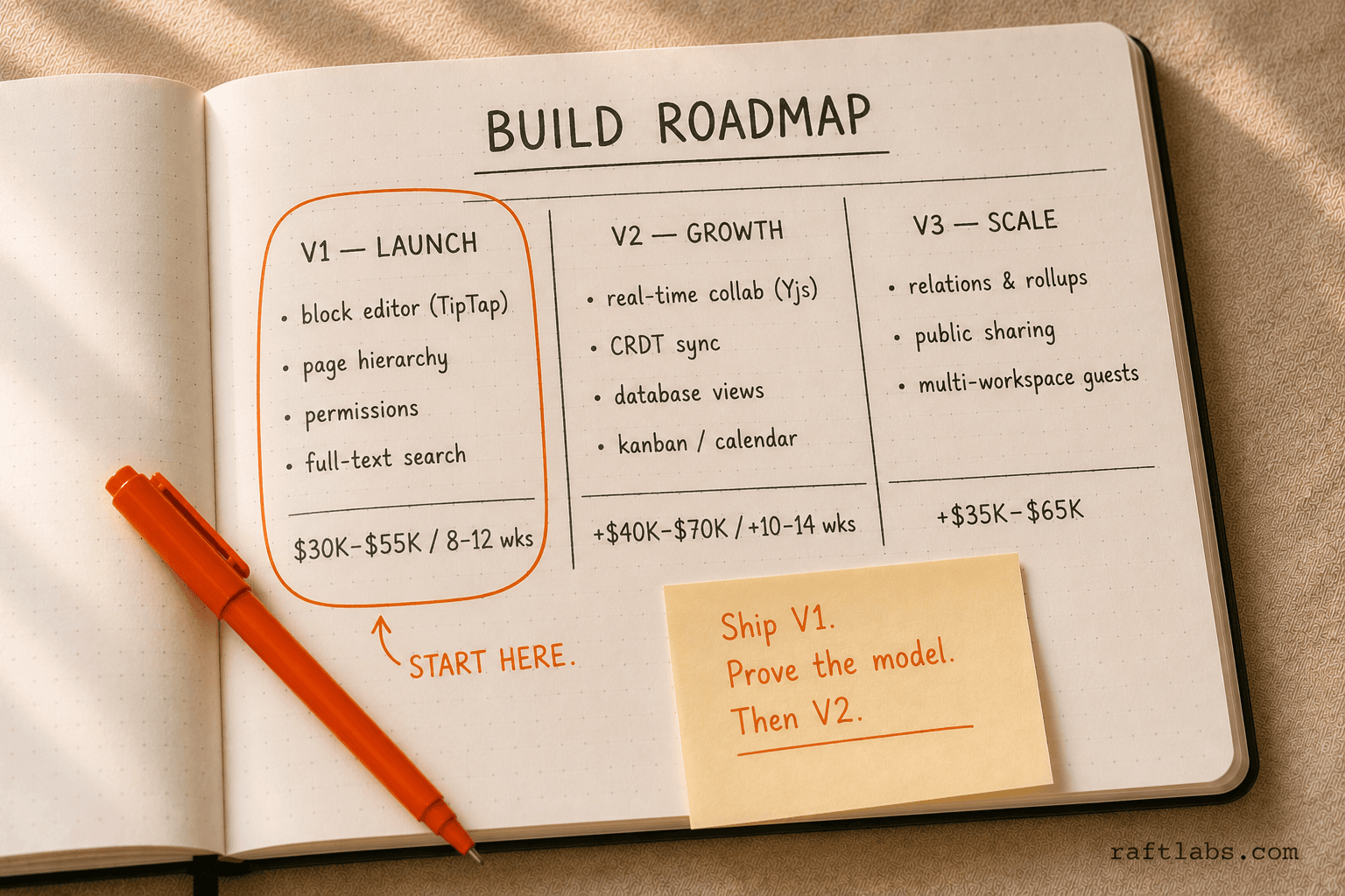Three-column roadmap notebook sketch showing V1 Launch, V2 Growth, and V3 Scale phases with feature lists and cost ranges for building a Notion-like workspace