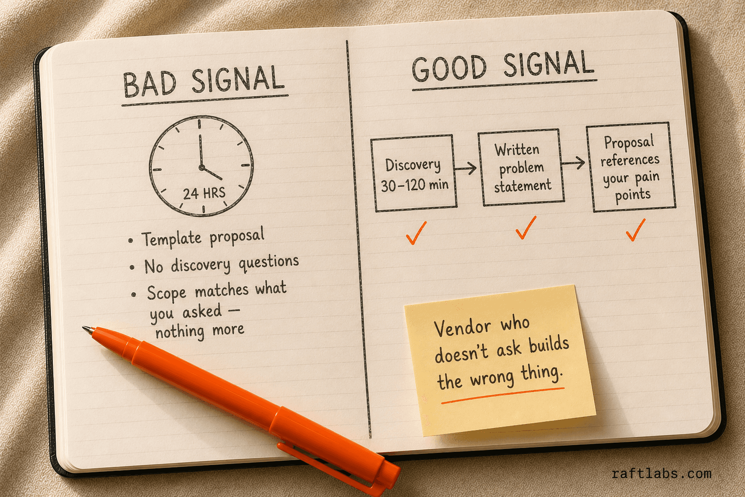 Before and after: what a bad vendor signal looks like (proposal in 24 hours, no discovery) versus what a good vendor signal looks like (30–120 minute discovery, written problem statement, proposal references your pain points)