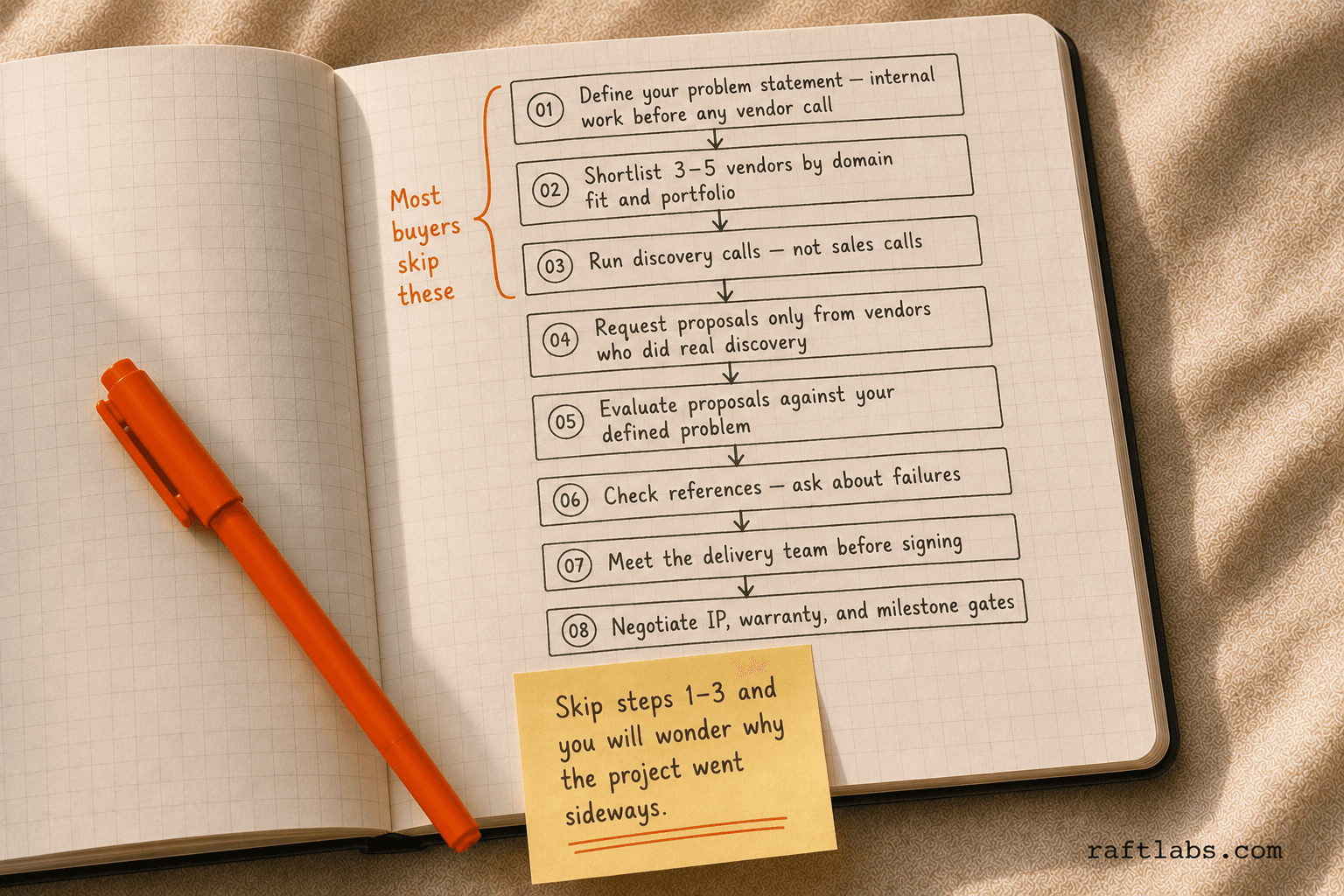 Eight-step vendor selection process shown as a numbered flow: define problem, shortlist vendors, run discovery calls, request proposals, evaluate against your problem, check references, meet the delivery team, then negotiate IP and milestone gates — with steps 1–3 bracketed as the ones most buyers skip