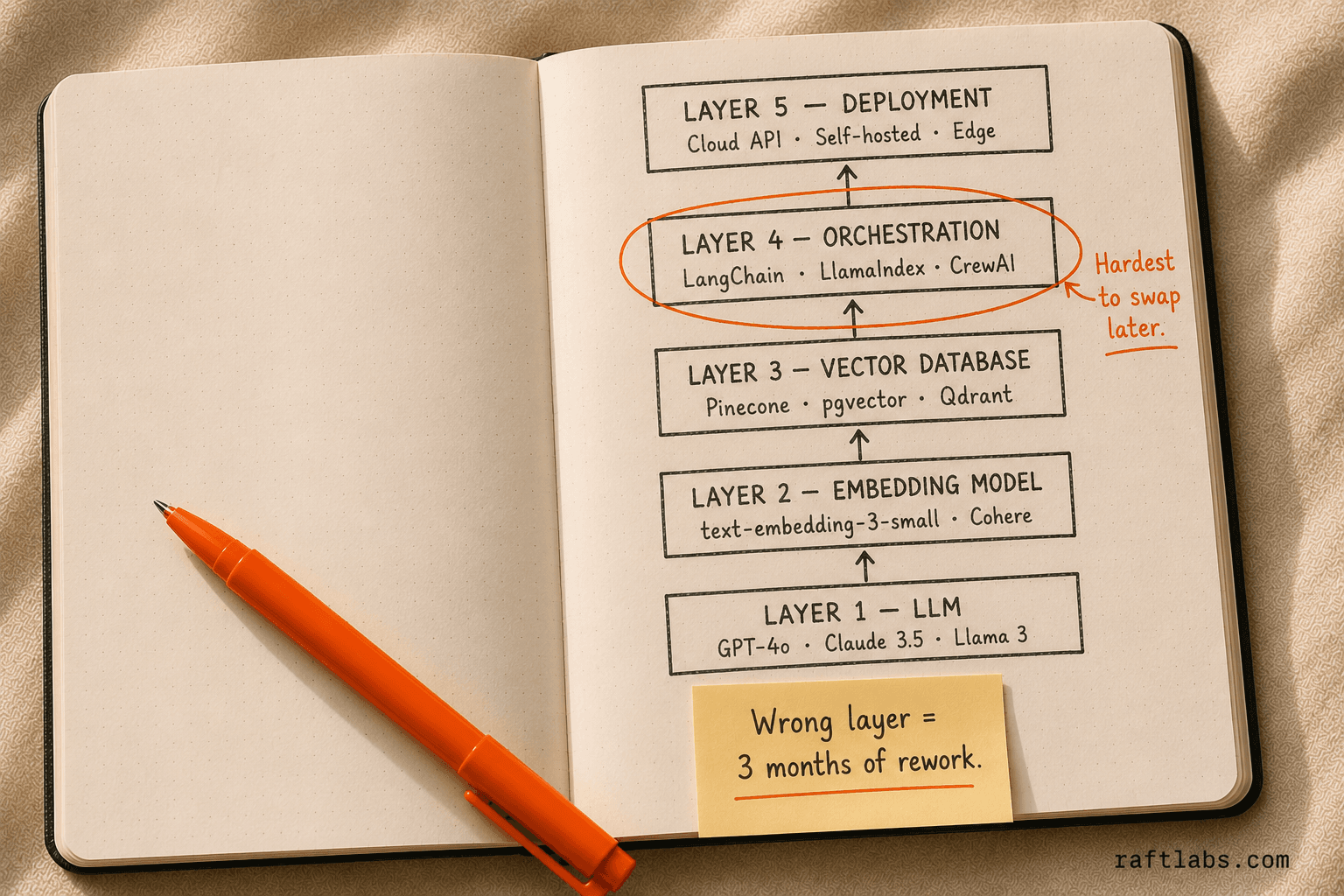 The five layers of an AI application stack: LLM, embedding model, vector database, orchestration framework, and deployment infrastructure — with orchestration circled as the hardest layer to swap later