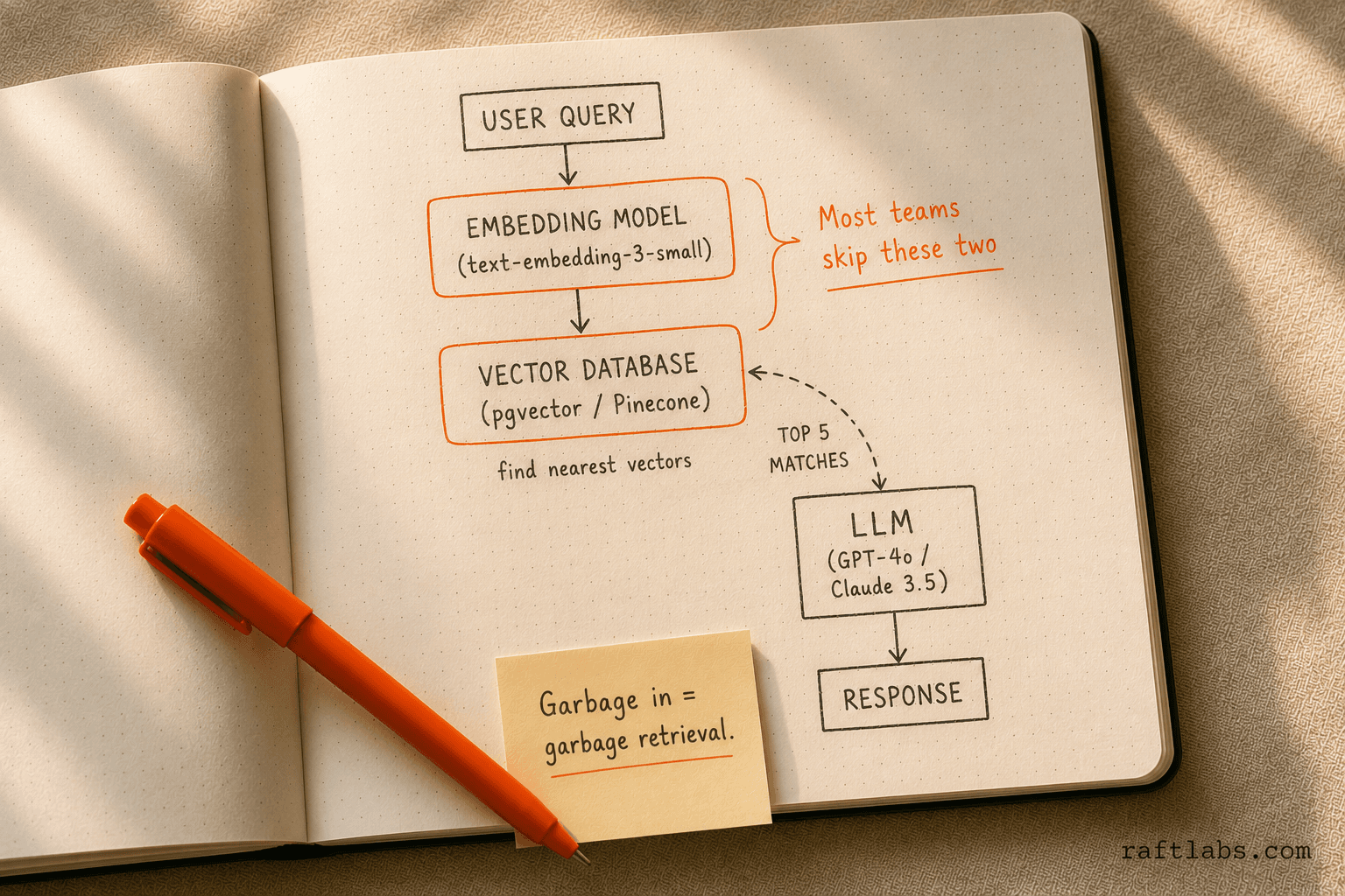 Hand-drawn diagram of a RAG pipeline showing the query-to-embedding-to-vector-database-to-LLM flow