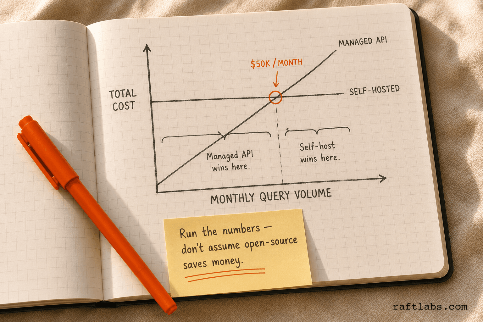 Cost chart showing managed API costs rising steeply with query volume while self-hosted costs stay flat, with the lines crossing at the $50K per month breakeven threshold