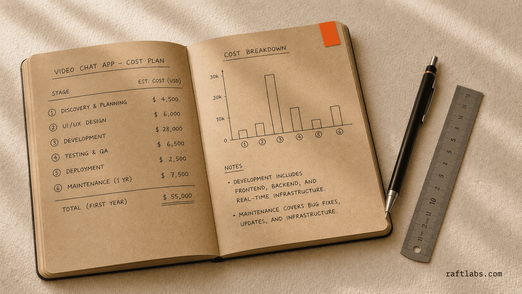 Rewards App Development Stages