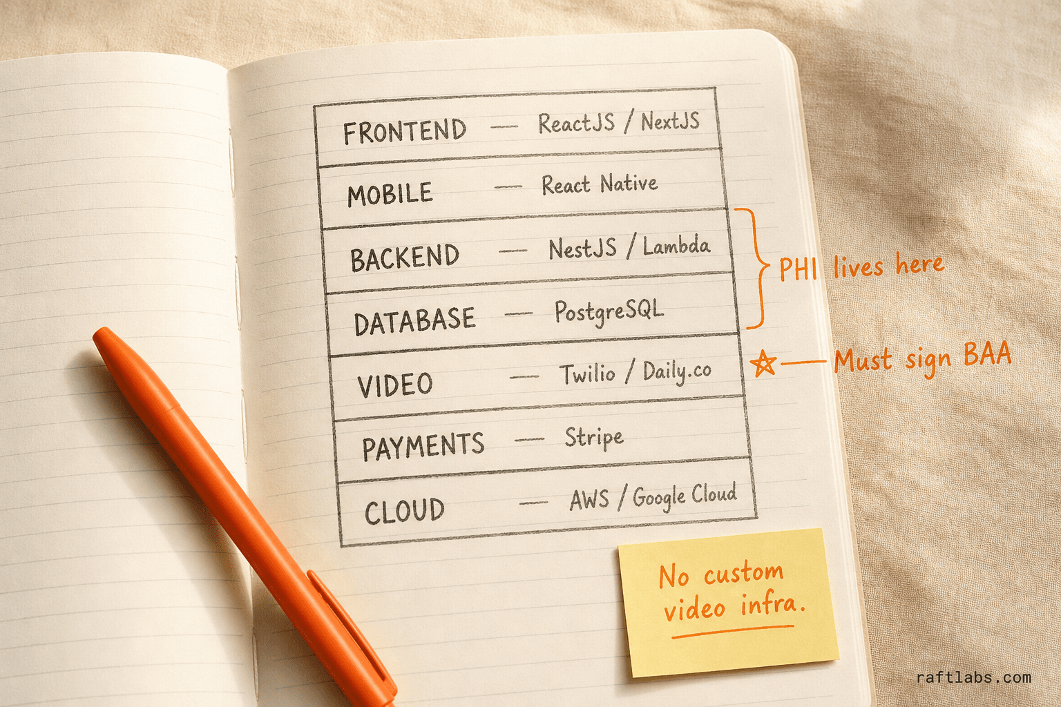 Layered architecture diagram of a healthcare app tech stack showing frontend, mobile, backend, database, video, payments, and cloud layers with HIPAA-relevant annotations