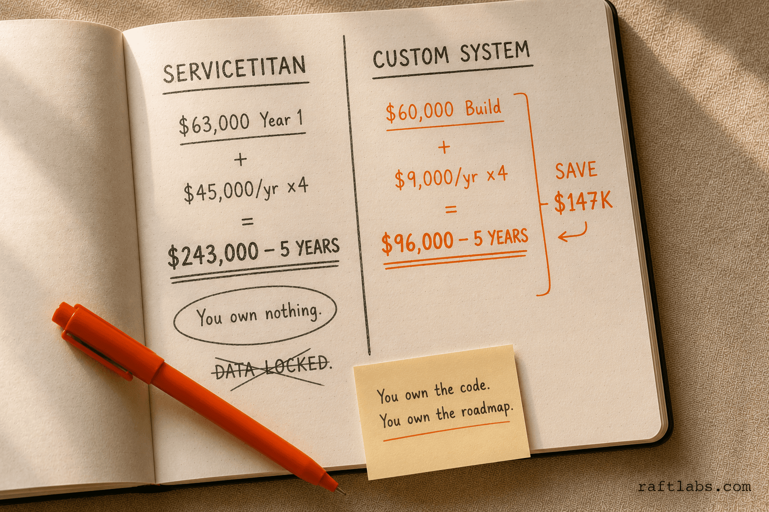 Notebook comparison of ServiceTitan 5-year costs versus custom HVAC dispatch system total cost of ownership