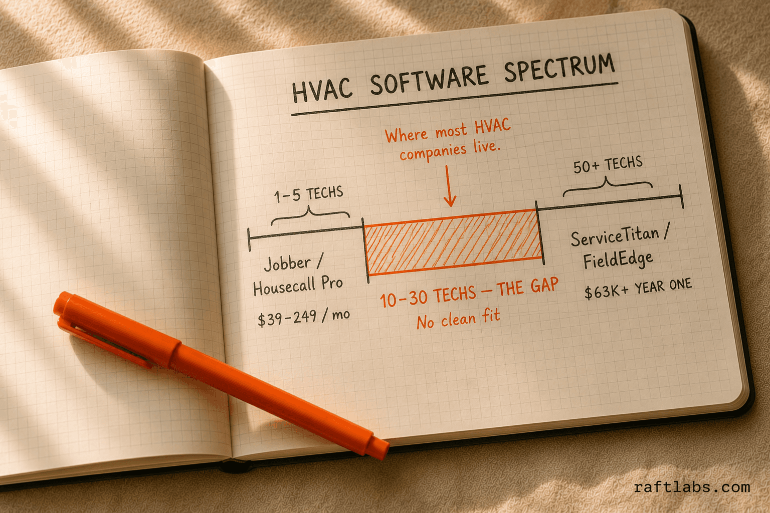 HVAC software spectrum diagram showing the mid-market trap: 10–30 tech companies caught between basic tools and enterprise platforms