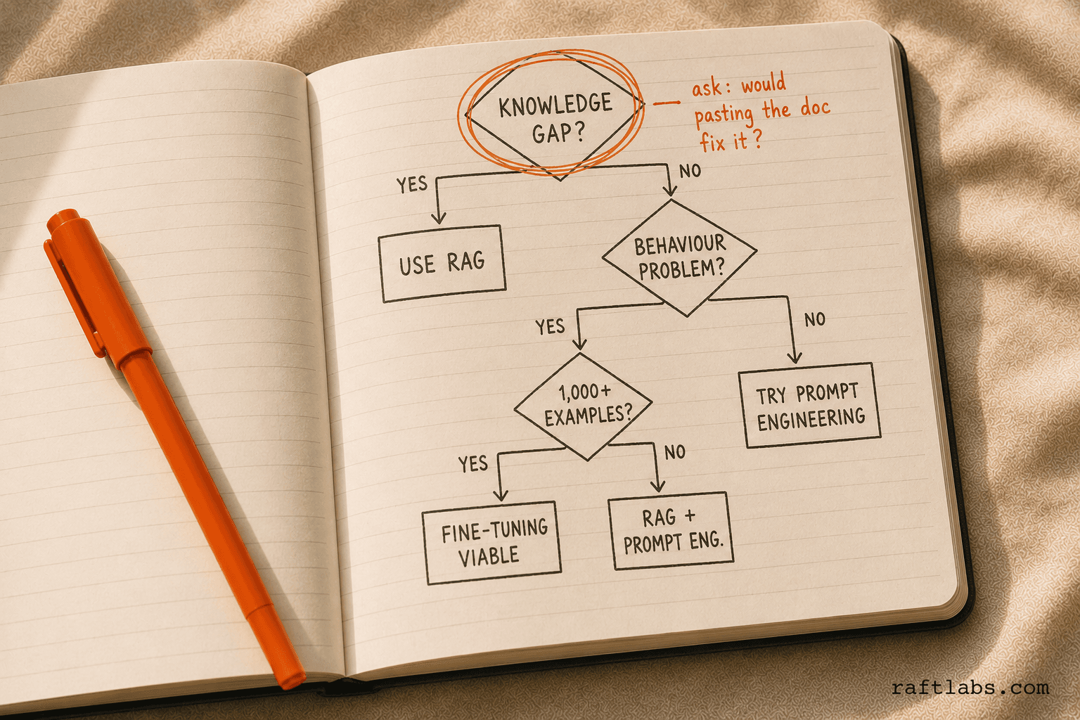 Hand-drawn decision tree in a notebook showing how to choose between RAG, fine-tuning, and prompt engineering based on whether the problem is a knowledge gap or a behaviour gap