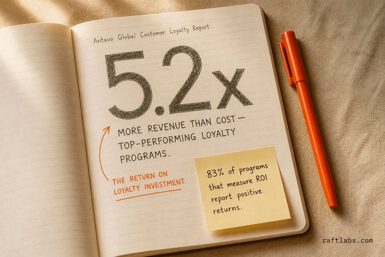 5.2x more revenue than cost - the return benchmark for top-performing loyalty programs