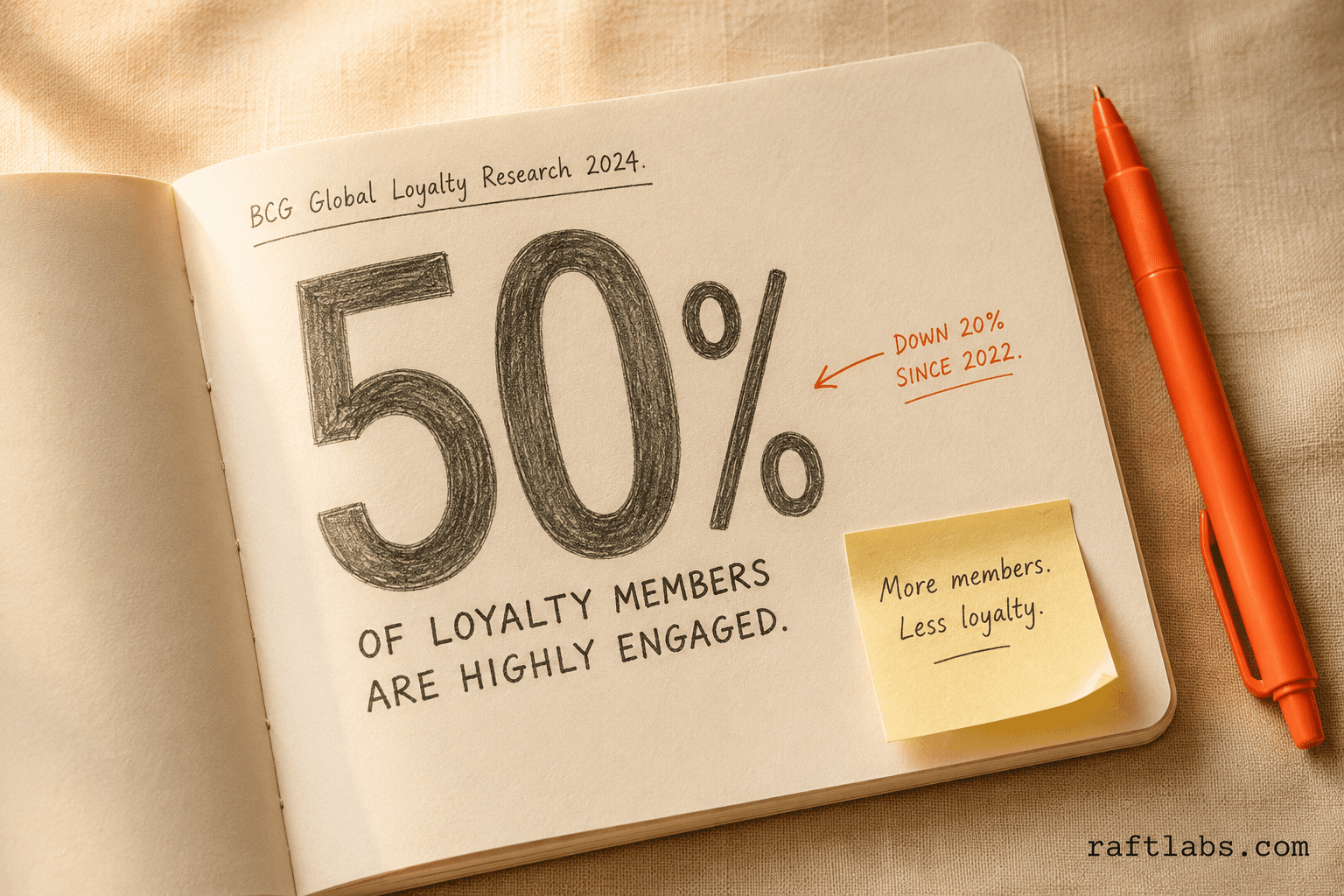 BCG 2024 loyalty research: only 50% of loyalty program members are highly engaged, down 20% since 2022