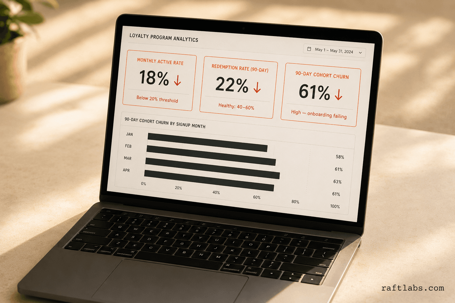 Loyalty program analytics dashboard showing three diagnostic metrics: monthly active rate at 18%, redemption rate at 22%, and 90-day cohort churn at 61%
