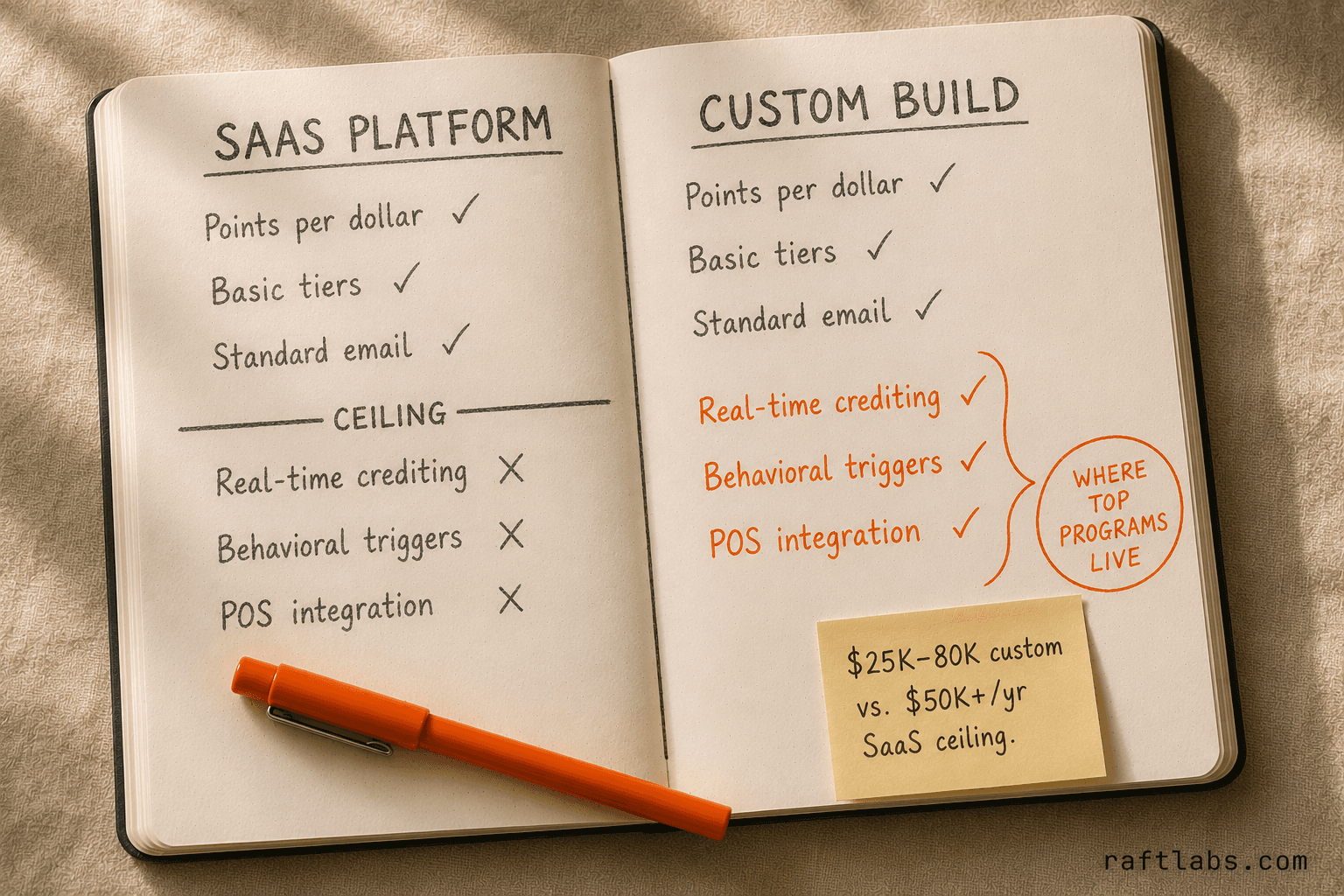 Side-by-side comparison of SaaS loyalty platform ceiling vs custom build capabilities: real-time crediting, behavioral triggers, and POS integration only possible with custom