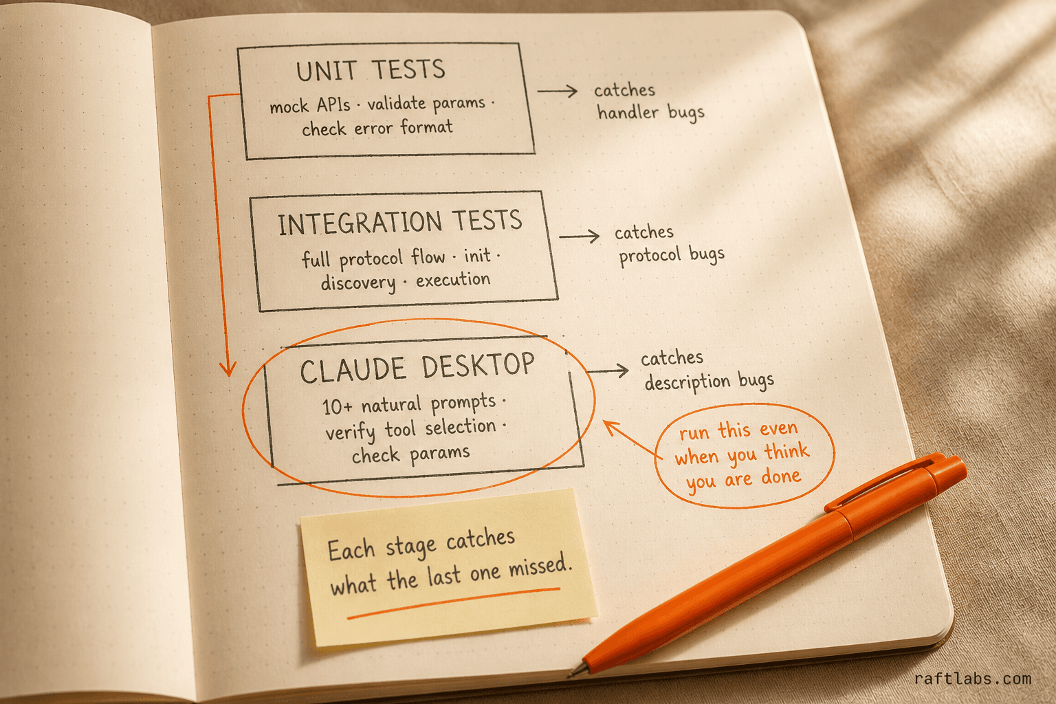 Three-stage MCP server testing funnel — unit tests for handler bugs, integration tests for protocol bugs, Claude Desktop for description bugs