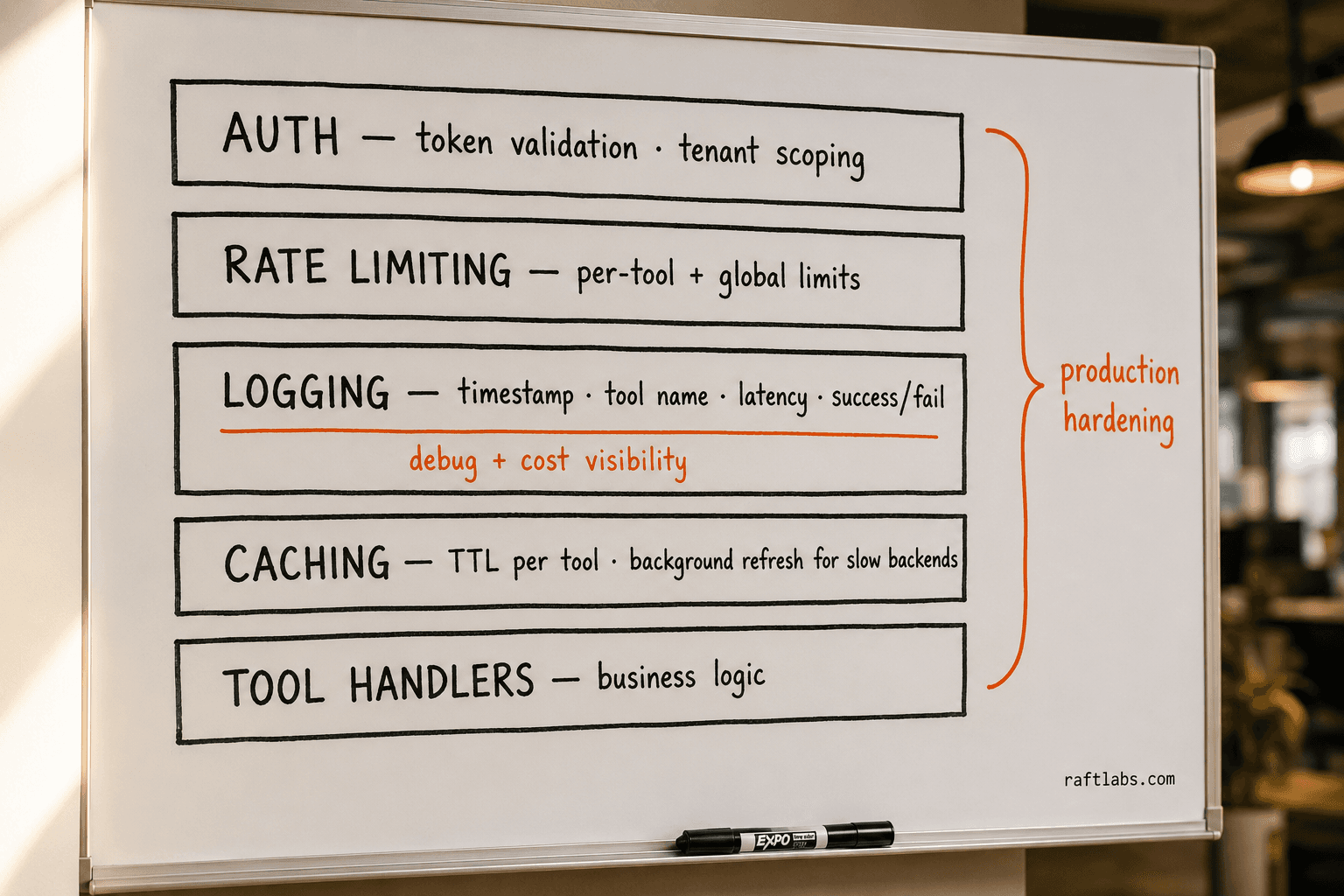 Production MCP server architecture layers — auth, rate limiting, logging, and caching sit above the tool handler business logic