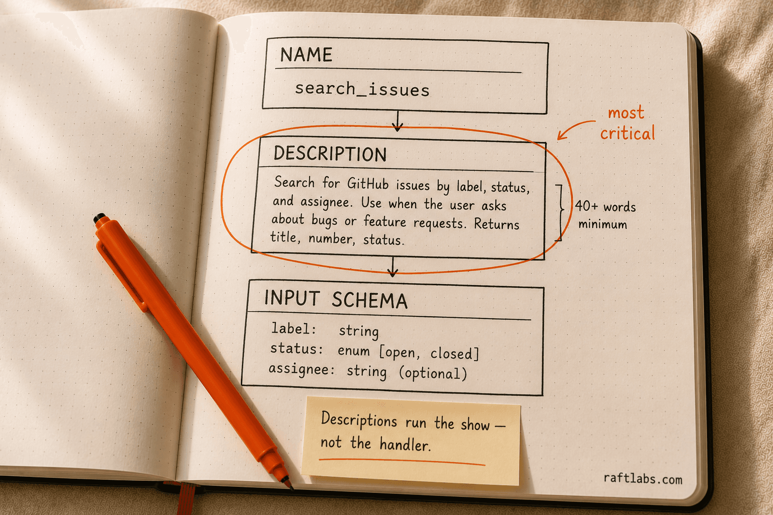 Anatomy of an MCP tool definition — name, description, and input schema with the description tier highlighted as the most critical element