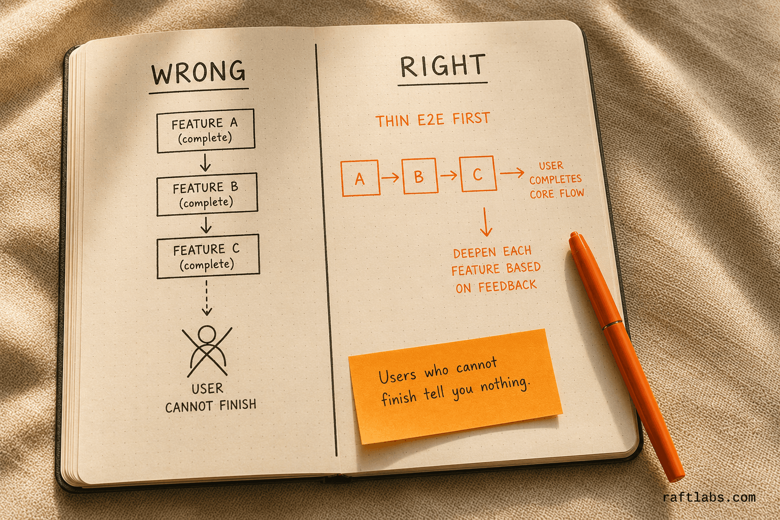 Wrong vs right MVP build approach - feature-isolation on the left leaves users unable to complete any journey; thin end-to-end first on the right generates real feedback from day one