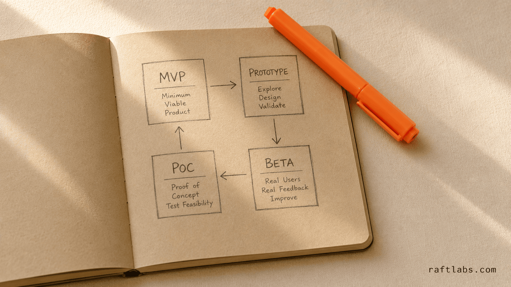 MVP vs Prototype vs PoC vs Beta