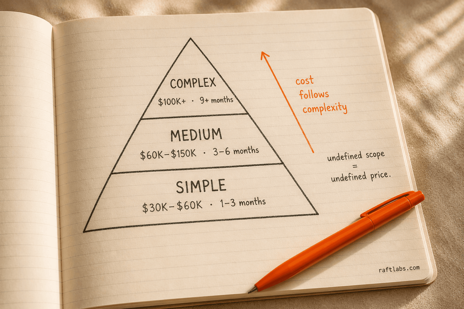 Three-tier diagram showing mobile app cost by complexity: simple, medium, and complex