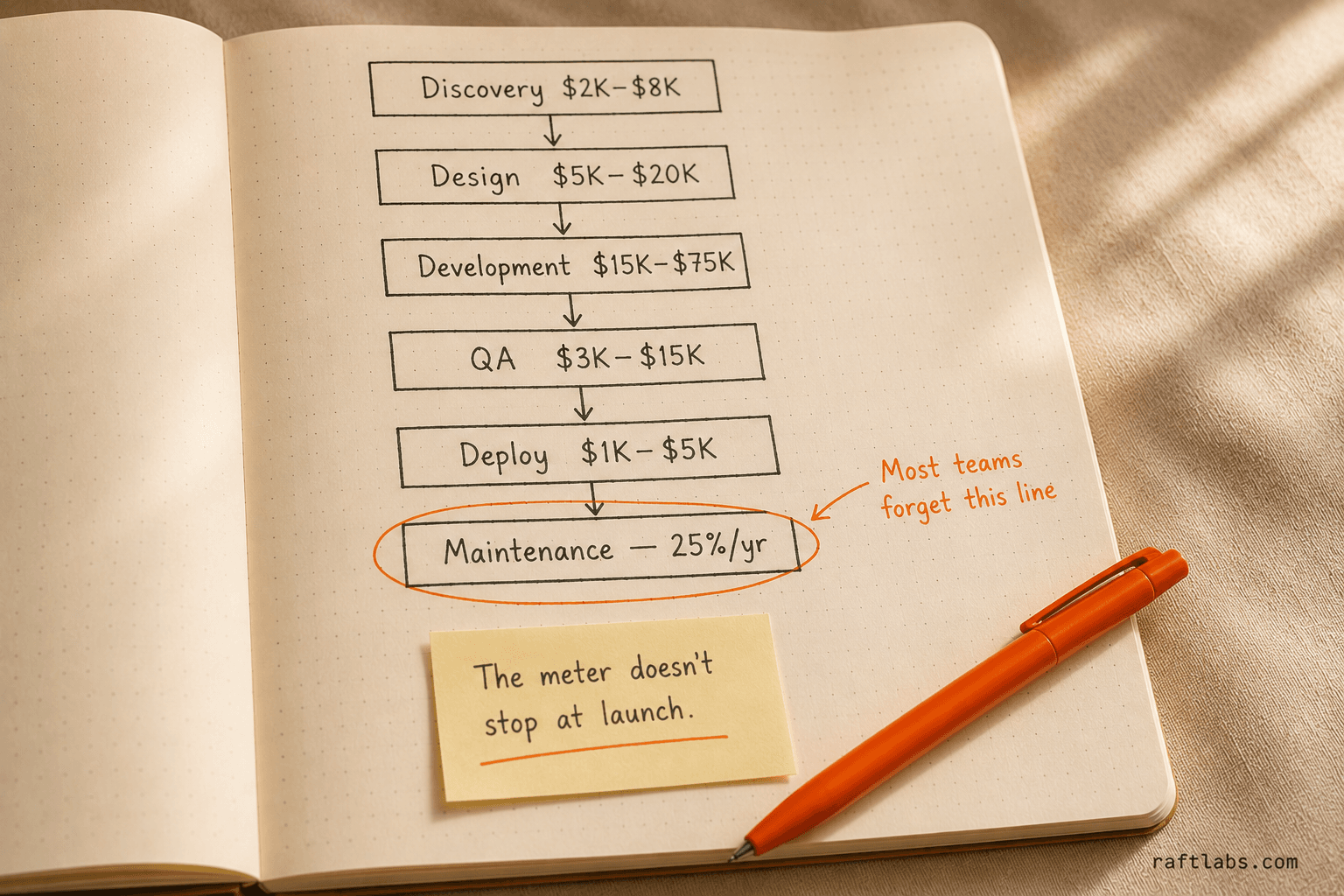 Mobile app development cost broken down by phase - discovery through maintenance
