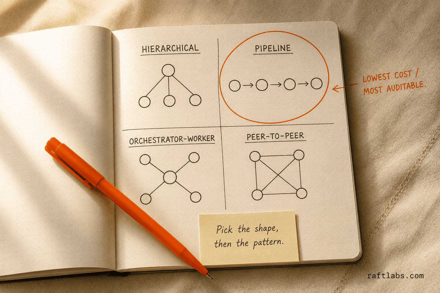 Hand-drawn diagram of the four multi-agent orchestration patterns: hierarchical, pipeline, orchestrator-worker, and peer-to-peer
