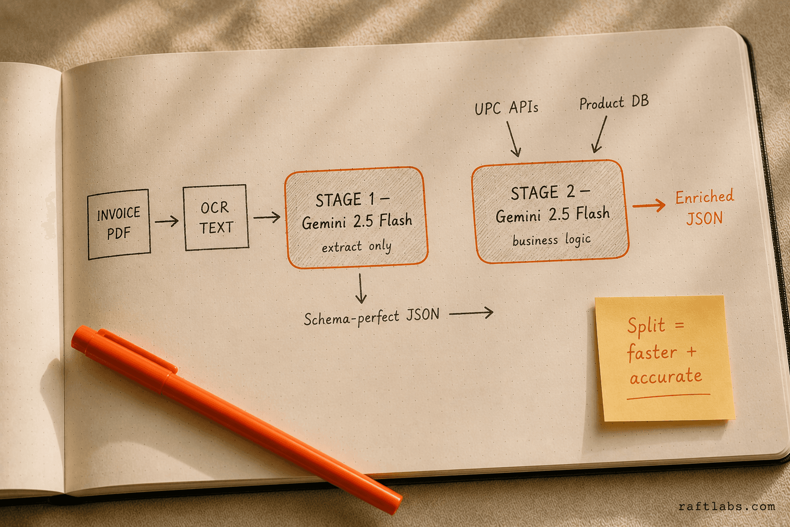 Notebook sketch of the two-stage LLM pipeline: OCR feeds Stage 1 for schema JSON extraction, then Stage 2 applies business logic and enrichment to produce final output