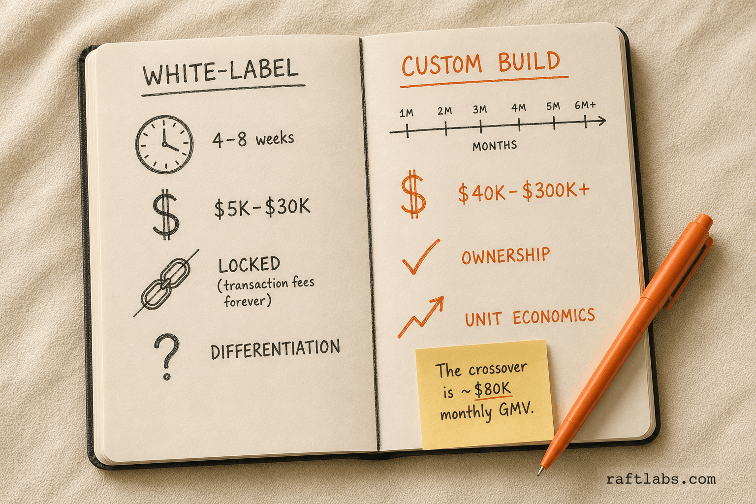 White-label vs custom on-demand app development: time, cost, ownership, and unit economics compared side by side