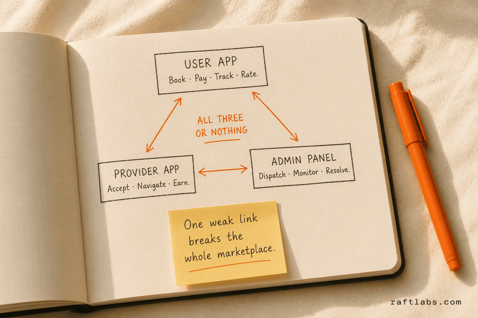 On-demand platform three-product architecture: user app, provider app, and admin panel all connected