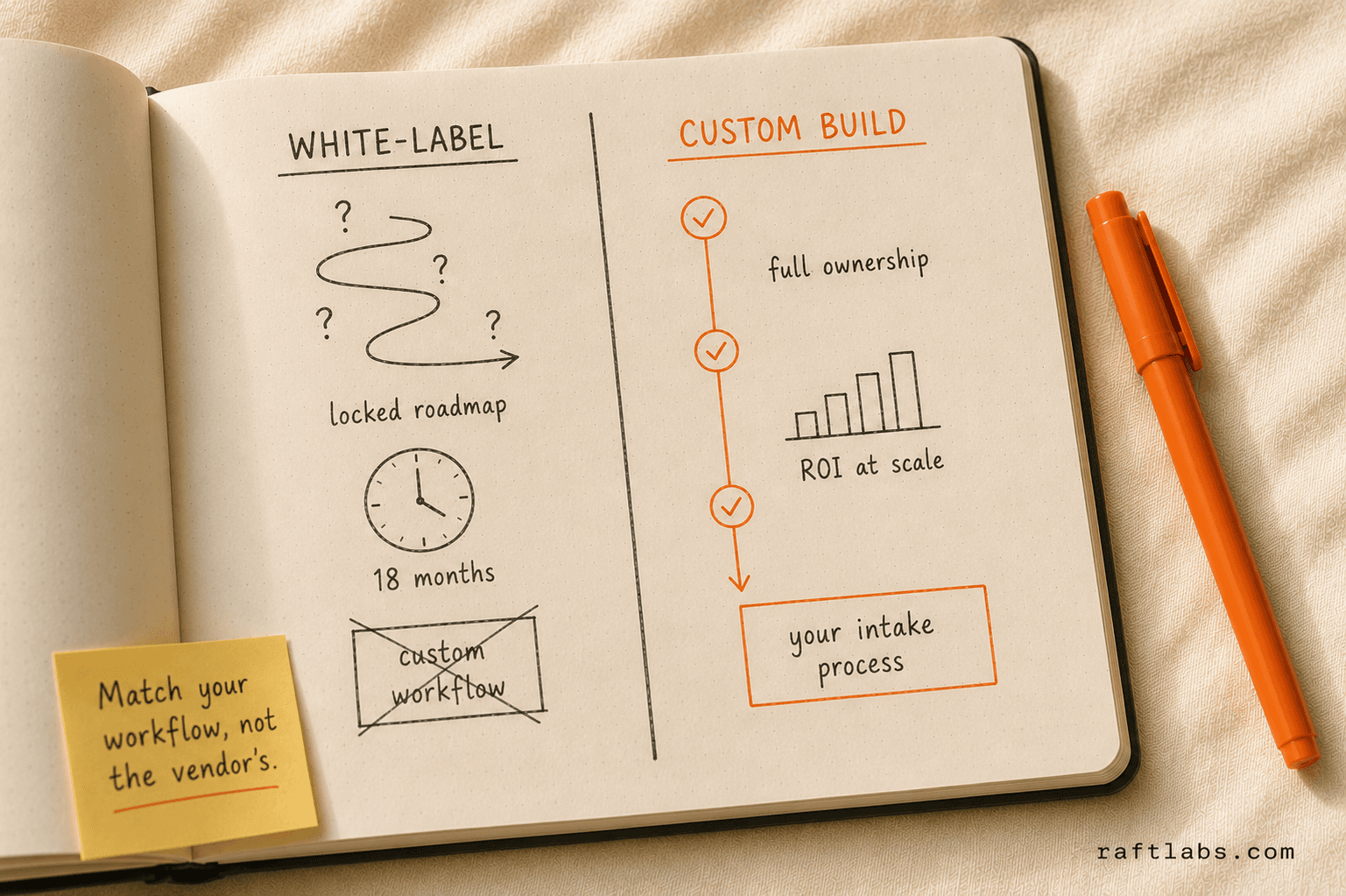 Custom patient portal build versus white-label solution comparison: workflow ownership, timeline, and ROI at scale