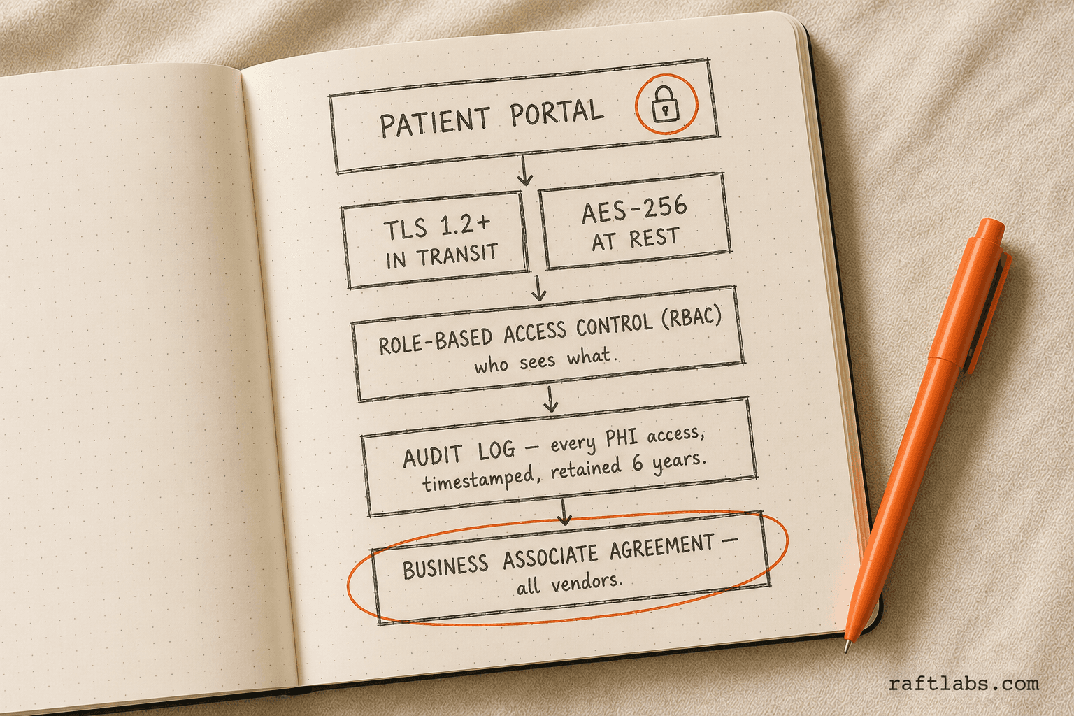 HIPAA compliance architecture for patient portals: encryption layers, RBAC, audit logs, and Business Associate Agreements